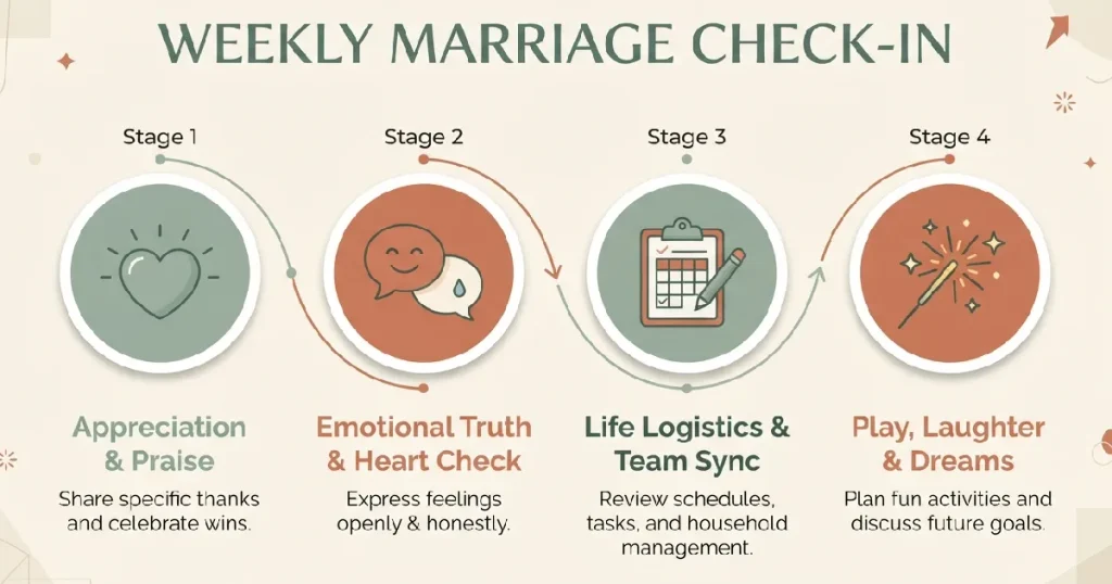 4-step-weekly-marriage-check-in-framework-infographic